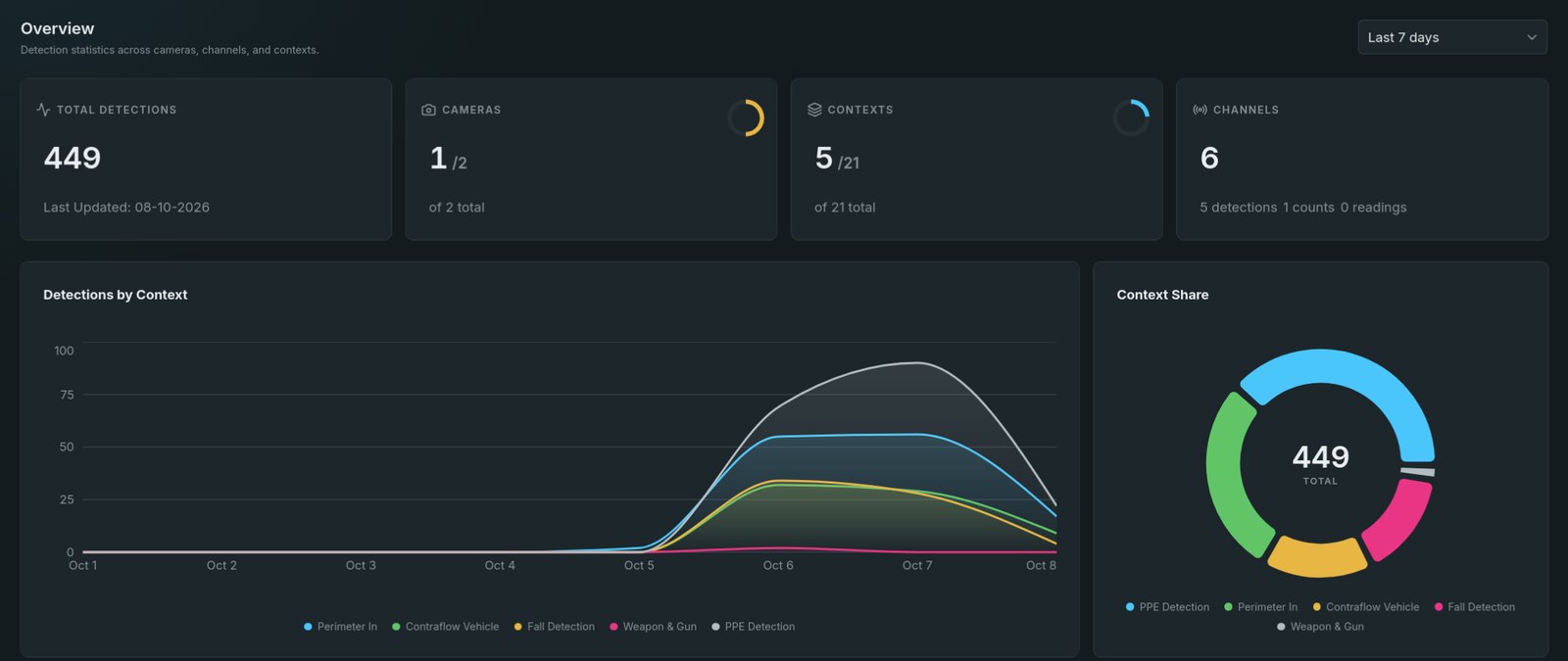 Panon's overview dashboard: a week of detection totals, detections by context over time, and each context's share